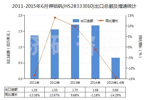 2011-2015年6月鉀鋁礬(HS28333010)出口總額及增速統(tǒng)計(jì)